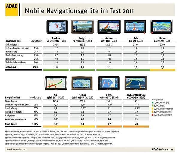 ADAC Navi-Test 2011